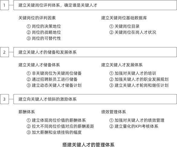 搭建关键人才的管理体系 搭建关键人才的管理体系