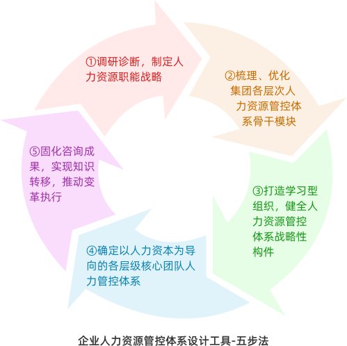 问鼎官方app下载站人力资源管控体系设计 问鼎官方app下载站人力资源管控体系设计