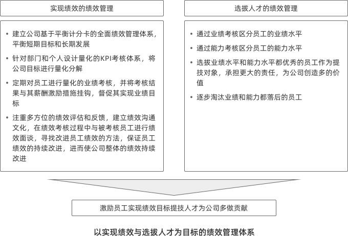 绩效管理体系 绩效管理体系