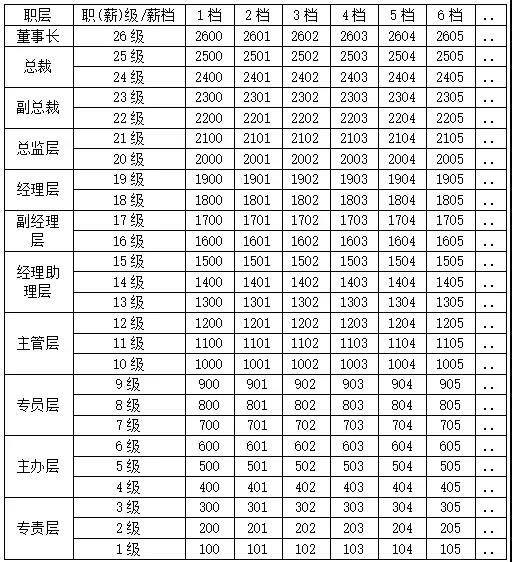 集团问鼎官方app下载站薪酬体系如何设计